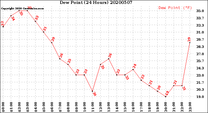 Milwaukee Weather Dew Point<br>(24 Hours)