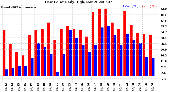 Milwaukee Weather Dew Point<br>Daily High/Low