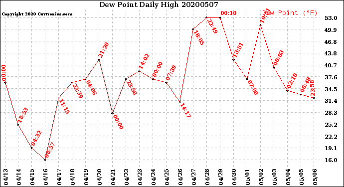 Milwaukee Weather Dew Point<br>Daily High