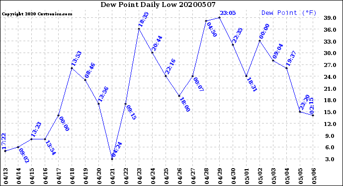 Milwaukee Weather Dew Point<br>Daily Low