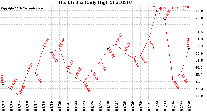 Milwaukee Weather Heat Index<br>Daily High