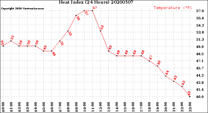 Milwaukee Weather Heat Index<br>(24 Hours)