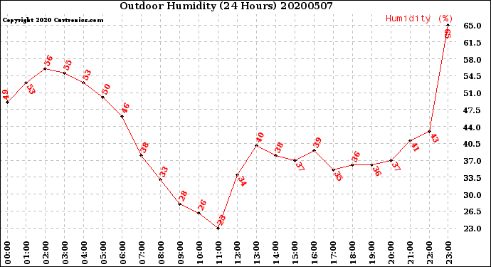Milwaukee Weather Outdoor Humidity<br>(24 Hours)