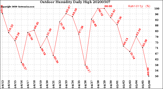 Milwaukee Weather Outdoor Humidity<br>Daily High