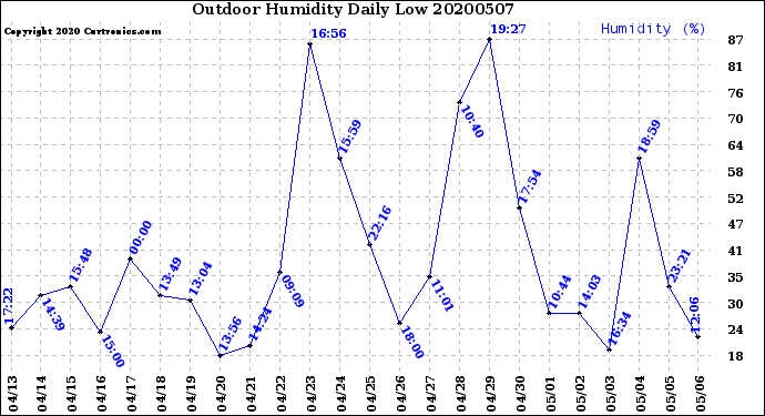 Milwaukee Weather Outdoor Humidity<br>Daily Low