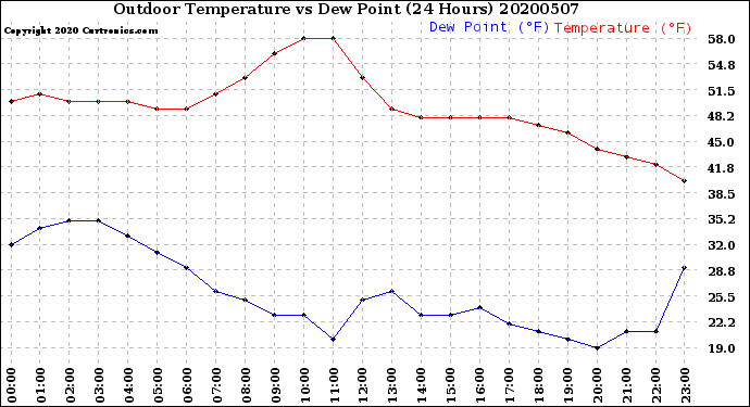 Milwaukee Weather Outdoor Temperature<br>vs Dew Point<br>(24 Hours)