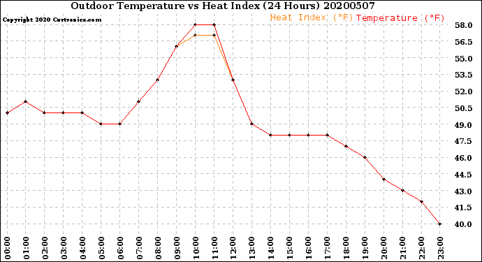 Milwaukee Weather Outdoor Temperature<br>vs Heat Index<br>(24 Hours)
