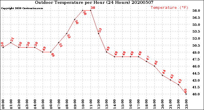 Milwaukee Weather Outdoor Temperature<br>per Hour<br>(24 Hours)