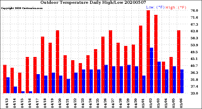 Milwaukee Weather Outdoor Temperature<br>Daily High/Low