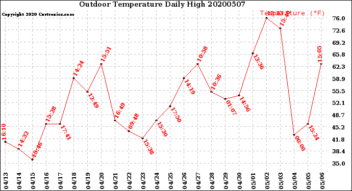 Milwaukee Weather Outdoor Temperature<br>Daily High