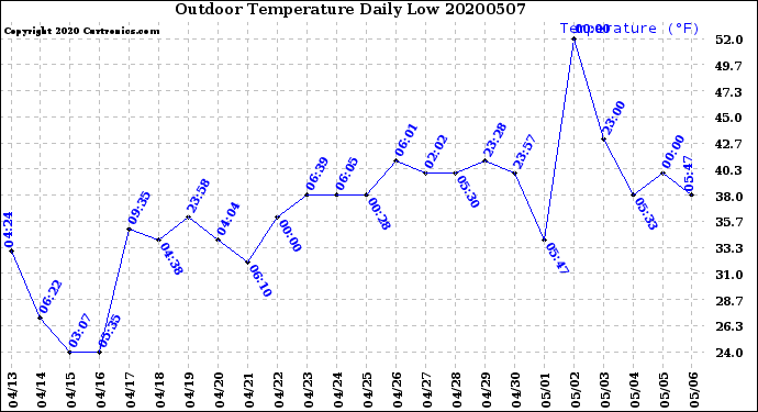 Milwaukee Weather Outdoor Temperature<br>Daily Low