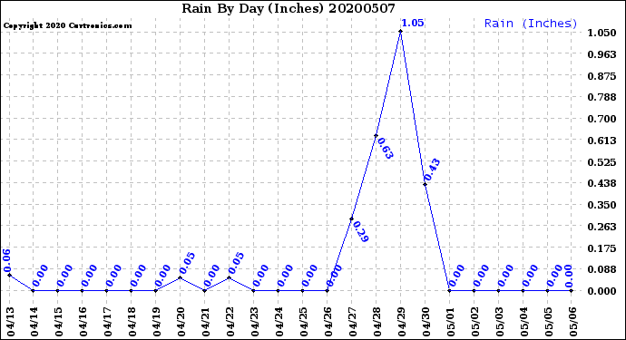 Milwaukee Weather Rain<br>By Day<br>(Inches)