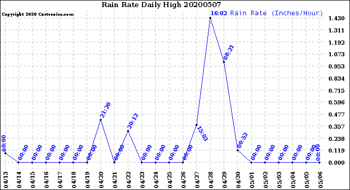 Milwaukee Weather Rain Rate<br>Daily High
