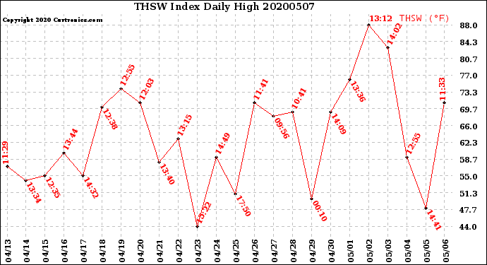 Milwaukee Weather THSW Index<br>Daily High