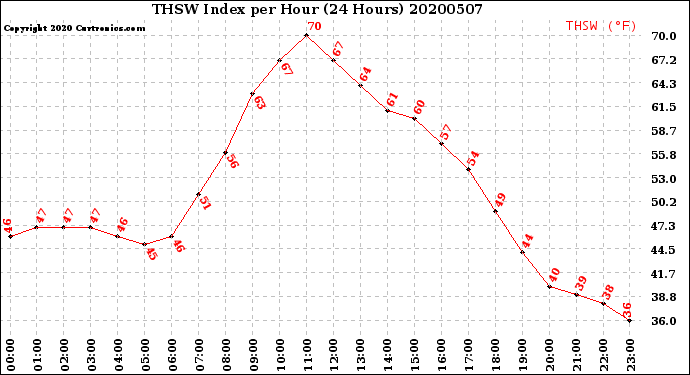 Milwaukee Weather THSW Index<br>per Hour<br>(24 Hours)