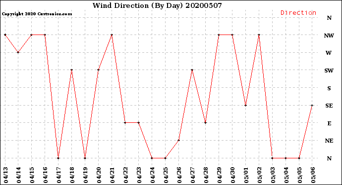Milwaukee Weather Wind Direction<br>(By Day)
