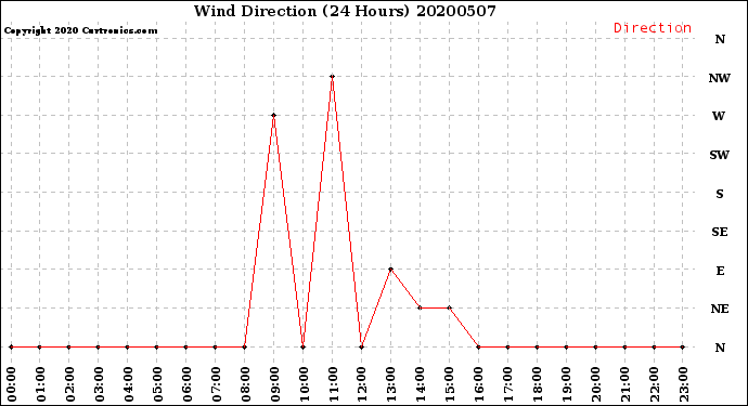 Milwaukee Weather Wind Direction<br>(24 Hours)