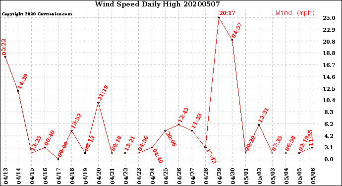 Milwaukee Weather Wind Speed<br>Daily High