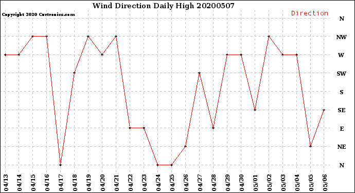 Milwaukee Weather Wind Direction<br>Daily High