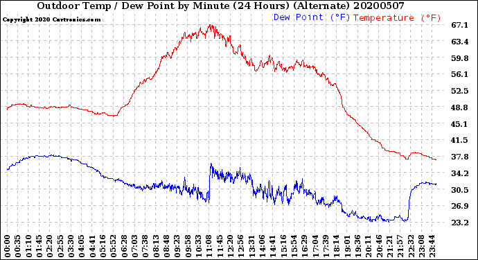Milwaukee Weather Outdoor Temp / Dew Point<br>by Minute<br>(24 Hours) (Alternate)