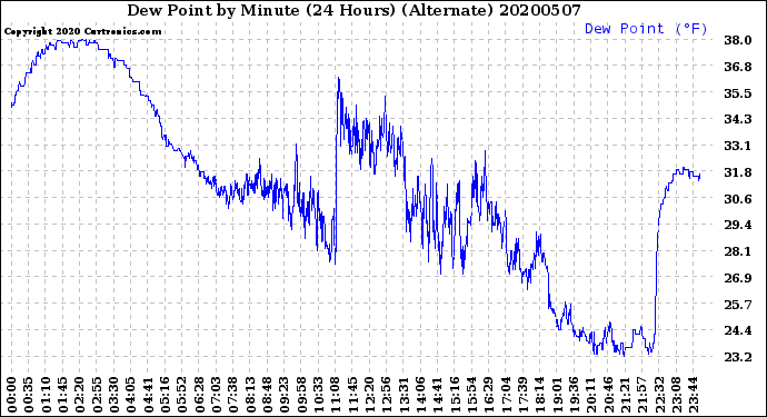 Milwaukee Weather Dew Point<br>by Minute<br>(24 Hours) (Alternate)