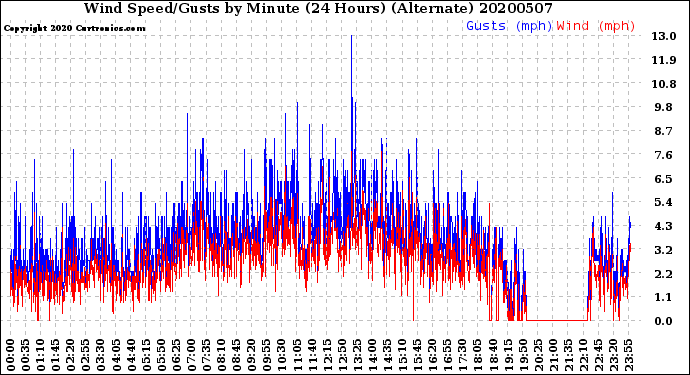 Milwaukee Weather Wind Speed/Gusts<br>by Minute<br>(24 Hours) (Alternate)