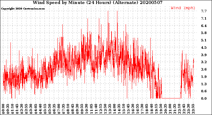 Milwaukee Weather Wind Speed<br>by Minute<br>(24 Hours) (Alternate)