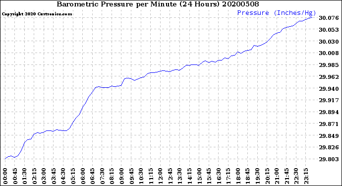 Milwaukee Weather Barometric Pressure<br>per Minute<br>(24 Hours)