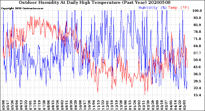 Milwaukee Weather Outdoor Humidity<br>At Daily High<br>Temperature<br>(Past Year)