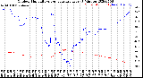 Milwaukee Weather Outdoor Humidity<br>vs Temperature<br>Every 5 Minutes