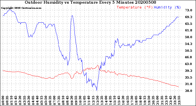 Milwaukee Weather Outdoor Humidity<br>vs Temperature<br>Every 5 Minutes