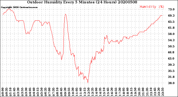Milwaukee Weather Outdoor Humidity<br>Every 5 Minutes<br>(24 Hours)