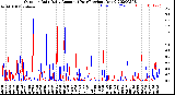 Milwaukee Weather Outdoor Rain<br>Daily Amount<br>(Past/Previous Year)