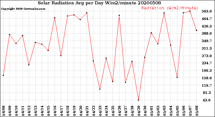 Milwaukee Weather Solar Radiation<br>Avg per Day W/m2/minute