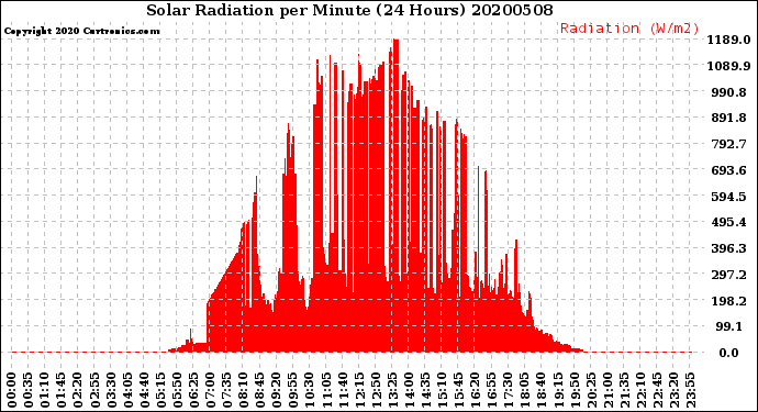 Milwaukee Weather Solar Radiation<br>per Minute<br>(24 Hours)