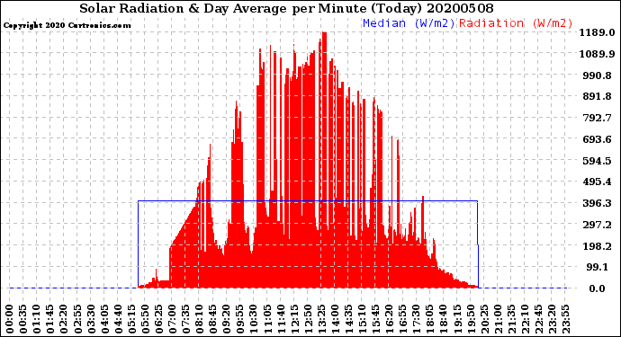 Milwaukee Weather Solar Radiation<br>& Day Average<br>per Minute<br>(Today)