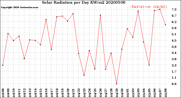 Milwaukee Weather Solar Radiation<br>per Day KW/m2