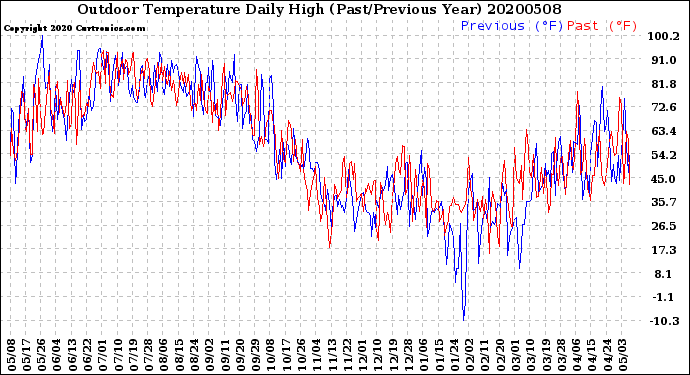 Milwaukee Weather Outdoor Temperature<br>Daily High<br>(Past/Previous Year)