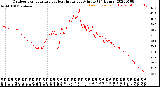 Milwaukee Weather Outdoor Temperature<br>vs Heat Index<br>per Minute<br>(24 Hours)