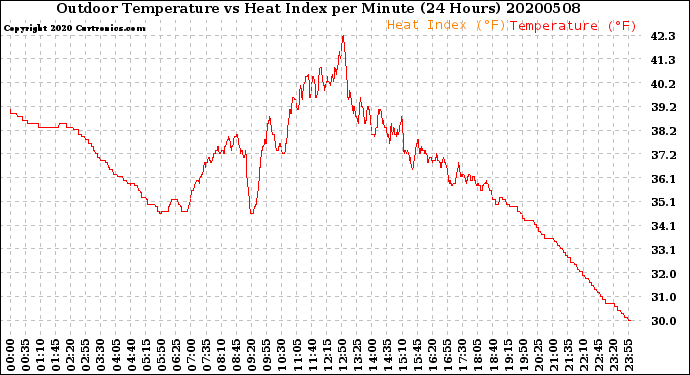 Milwaukee Weather Outdoor Temperature<br>vs Heat Index<br>per Minute<br>(24 Hours)