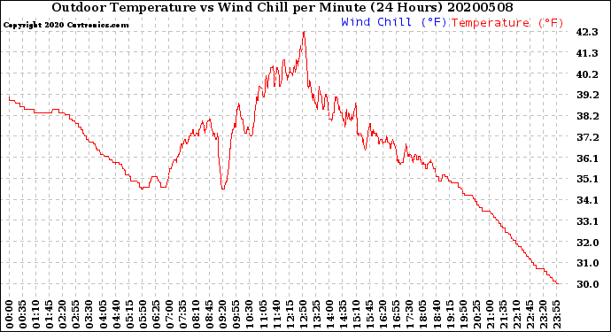 Milwaukee Weather Outdoor Temperature<br>vs Wind Chill<br>per Minute<br>(24 Hours)