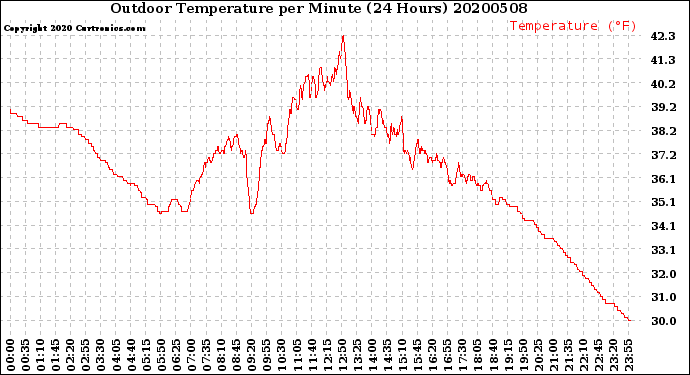 Milwaukee Weather Outdoor Temperature<br>per Minute<br>(24 Hours)
