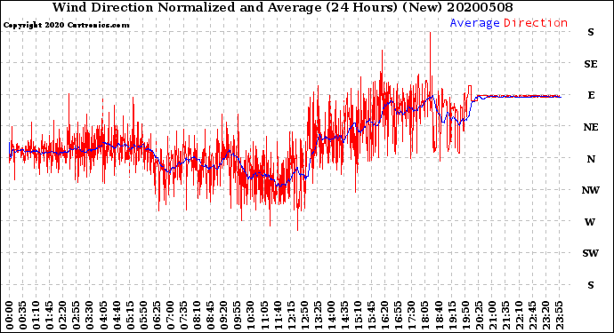 Milwaukee Weather Wind Direction<br>Normalized and Average<br>(24 Hours) (New)