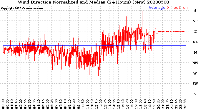 Milwaukee Weather Wind Direction<br>Normalized and Median<br>(24 Hours) (New)