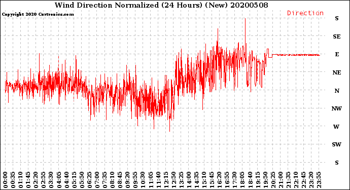 Milwaukee Weather Wind Direction<br>Normalized<br>(24 Hours) (New)