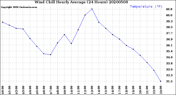 Milwaukee Weather Wind Chill<br>Hourly Average<br>(24 Hours)
