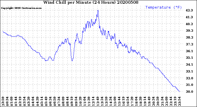 Milwaukee Weather Wind Chill<br>per Minute<br>(24 Hours)