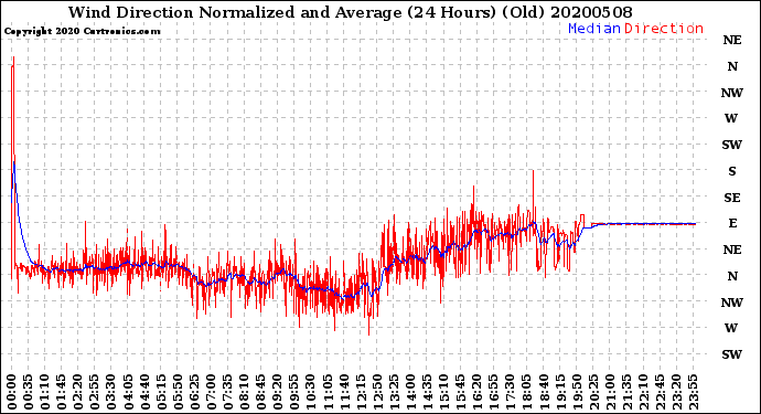 Milwaukee Weather Wind Direction<br>Normalized and Average<br>(24 Hours) (Old)