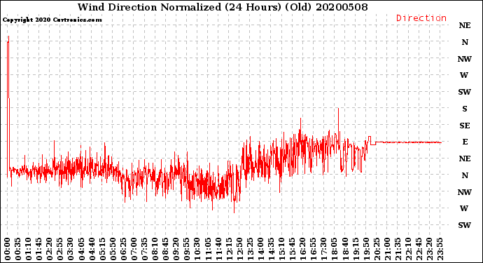 Milwaukee Weather Wind Direction<br>Normalized<br>(24 Hours) (Old)