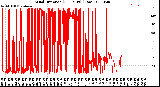 Milwaukee Weather Wind Direction<br>(24 Hours) (Raw)